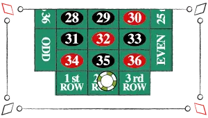 Ghid ruletă – Pariuri exterioare