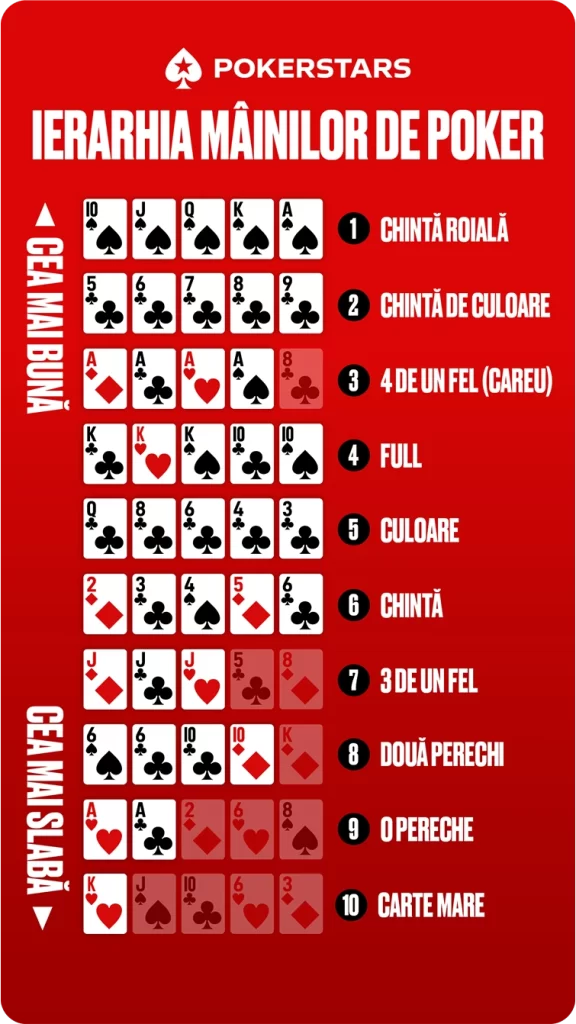 Ierarhia mâinilor de poker. Sursa foto: pokerstars.ro